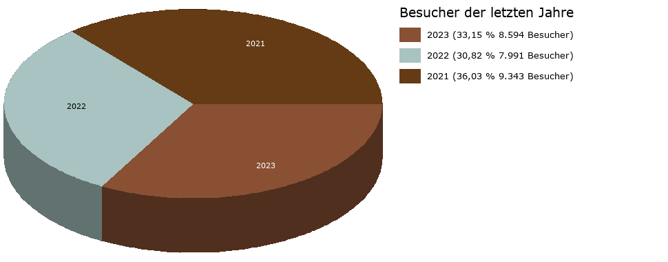 Besucher-Vorjahre-Tortendiagramm