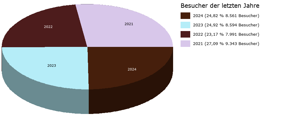 Besucher-Vorjahre-Tortendiagramm