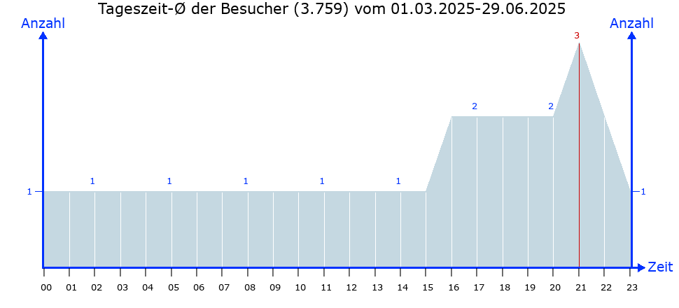 Besucher-Linien-Chart