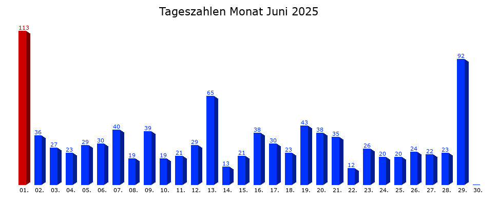 Tagesstatistik-Balkendiagramm